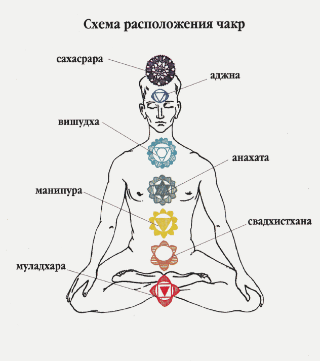 Описание чакр